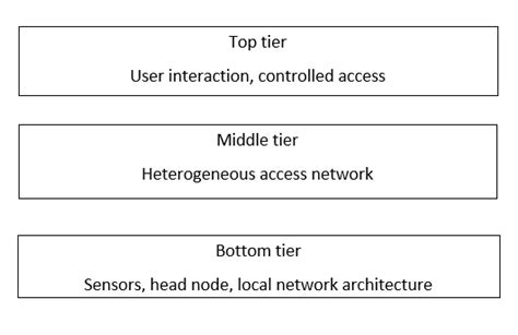 Multitier Architecture 的图像结果