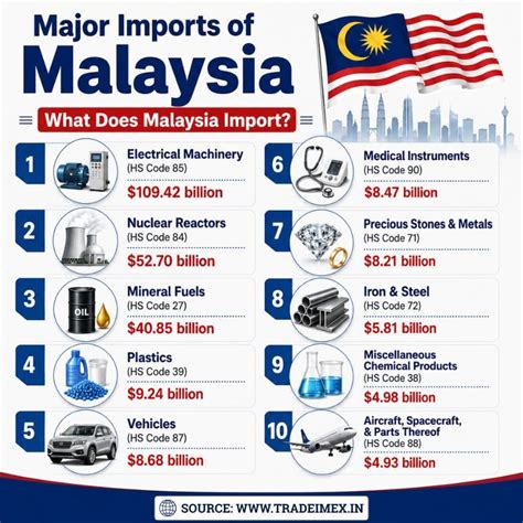 Malaysia Import Data 2025-26: Malaysia Imports by Country & Top Import ...