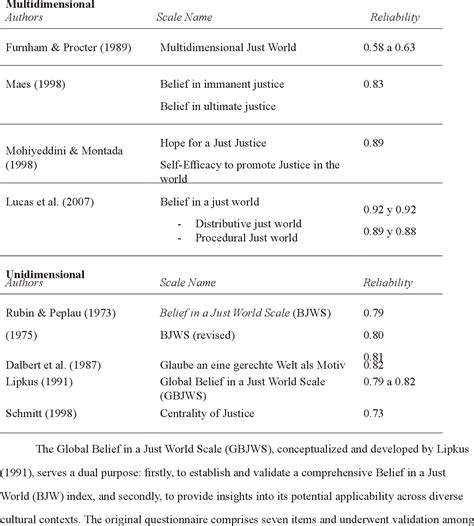 Table 1 from Validation of the Global Belief in a Just World Scale ...
