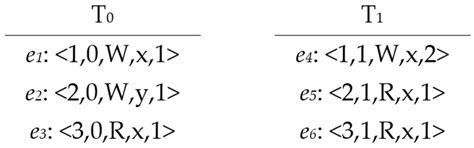 A Novel Approach to Efficiently Verify Sequential Consistency in ...