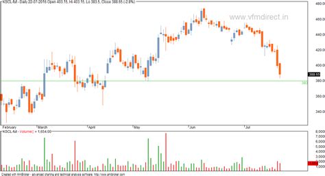 VFMDirect.in: Futures stocks charts