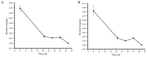 Dissipation and Dietary Risk Assessment of the Fungicide Pyraclostrobin ...