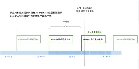 Image result for Play Age Signals API Beta Overview