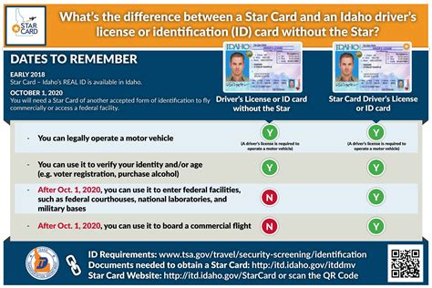 Idaho’s REAL ID – The Star Card | Wood River Weekly