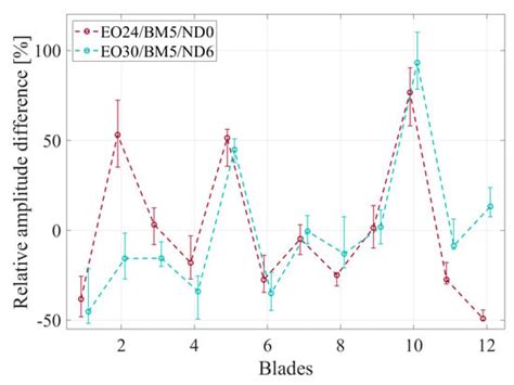 Experimental Investigation of Synchronous-Flow-Induced Blade Vibrations ...