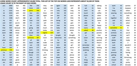 I present you the TOP 250 WORDS USED IN THE HOLY LORNOGRAPHY. He spells ...
