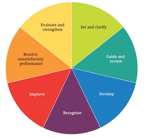 Image result for Performance Skill Framework