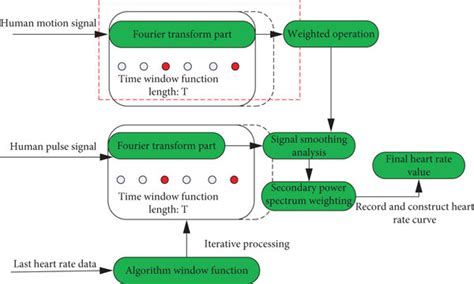 Image result for Heart Rhythm Monitoring Algorithm
