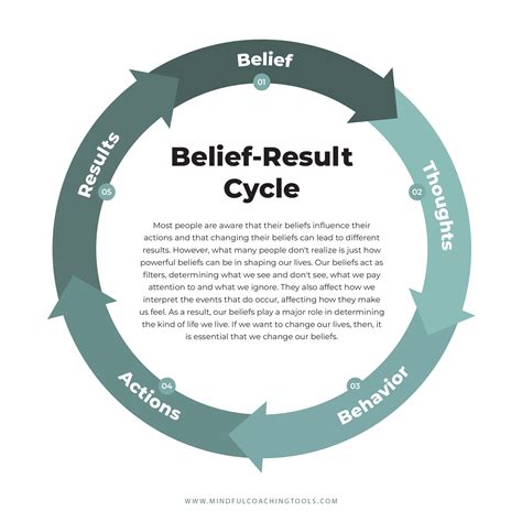 Everything you need to know about the belief-result cycle (+free pdf ...