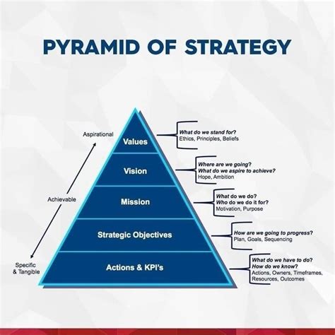 Strategy Pyramid 的图像结果