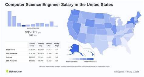 Image result for Computer Science Engineering Salary