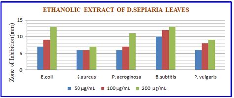 A study on anticorrosion property of Drypetes sepiaria on carbon steel ...