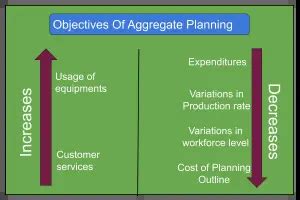 Image result for Aggregate Planning Examples
