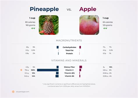 Nutrition Comparison: Pineapple Vs Apple