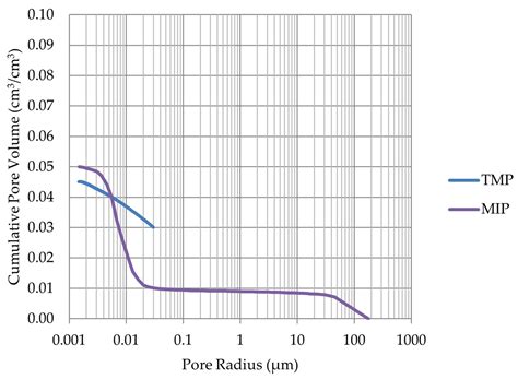 The Use of Thermoporometry in the Study of Frost Resistance of Rocks