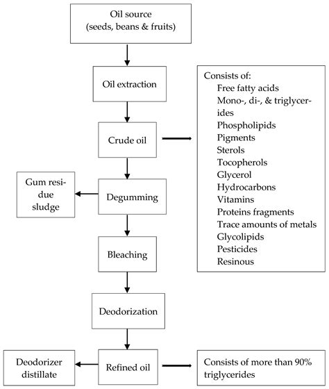 Application of Supercritical Fluid Extraction (SFE) of Tocopherols and ...
