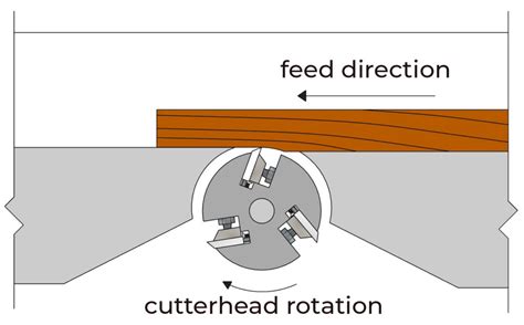 Image result for Feed Direction for Table Routing