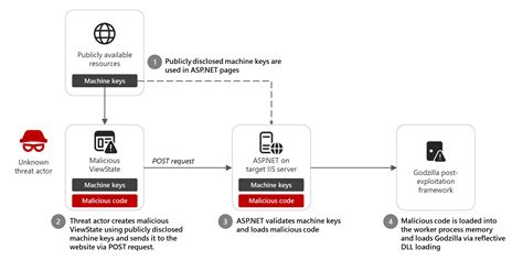 Image result for ASP Code Injection