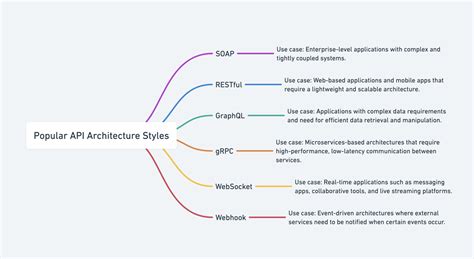 Image result for API Based Architecture