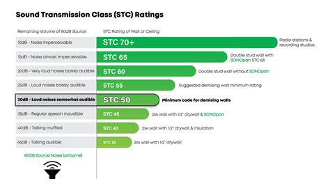 Image result for STC Sound Rating Chart