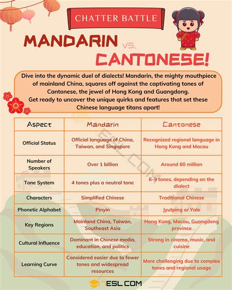 What’s The Difference Between Mandarin And Chinese – Estrich Mobil