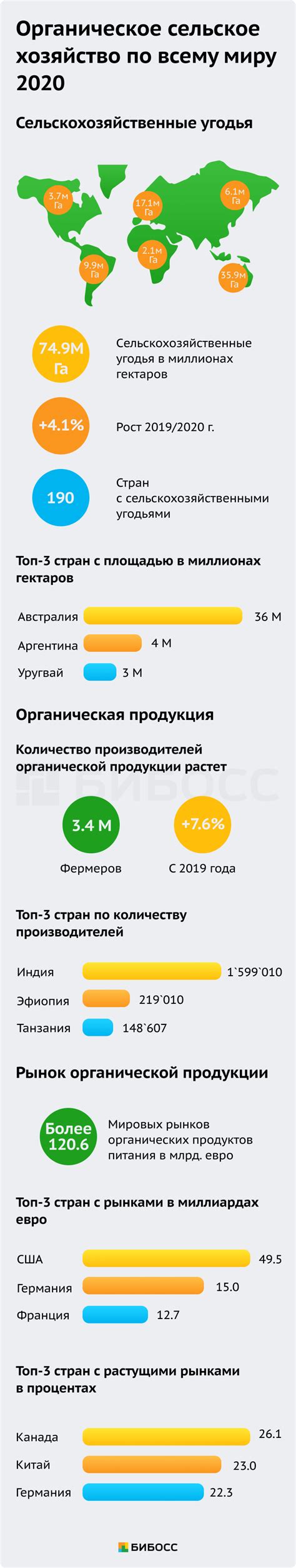 Бизнес план экофермы с расчетами