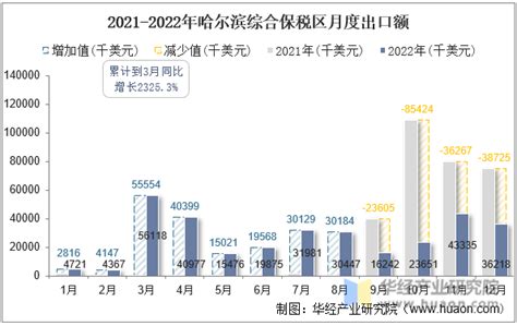 2022年哈尔滨综合保税区进出口总额及进出口差额统计分析_华经情报网_华经产业研究院