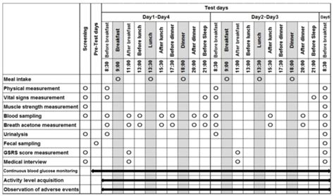 Ketogenic Effects of Multiple Doses of a Medium Chain Triglycerides ...