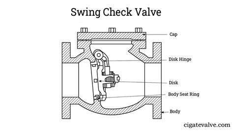Image result for Check Valve Direction