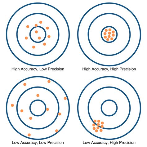 Accuracy and Precision Explained 的图像结果