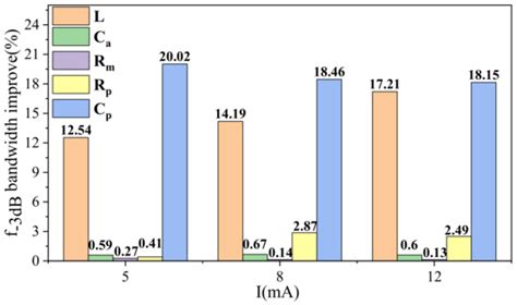 Parasitic Parameters Extraction of High-Speed Vertical-Cavity Surface ...