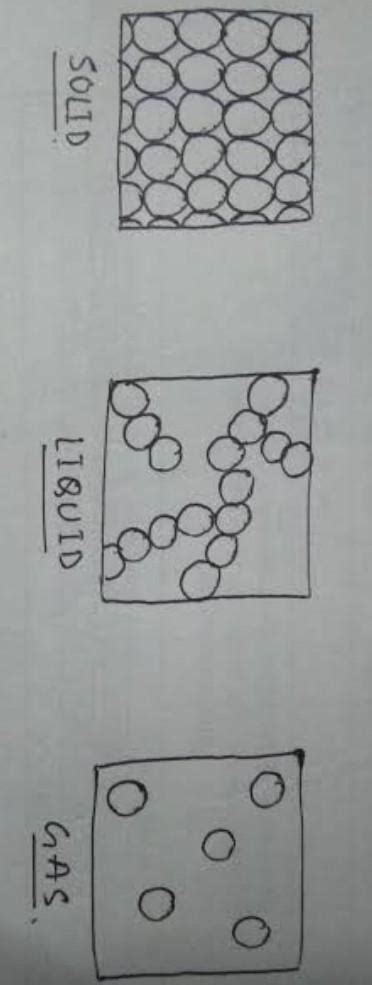 Draw the particles of a solid. then,use arrows to show the arrangement ...