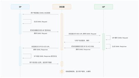 Image result for SAML Request and Response Example