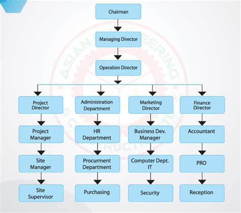 Chief Engineer System Orgnization Structure 的图像结果
