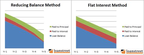 Image result for Simple Interest On Reducing Balance Formula