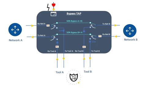 Image result for Net Bypass Script