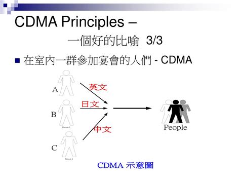 CDMA Explained 的图像结果