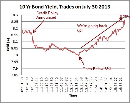 Chart: 10 Year Bond Flip-Flops and Ends at 8.25% » Capitalmind - Better ...