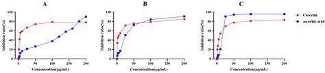 Evaluation of Crocetin as a Protective Agent in High Altitude Hypoxia ...