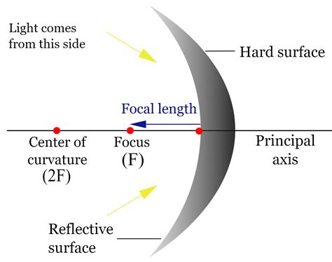 Difference Between Convex & Concave Mirrors And Their Comparisons
