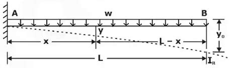 Deflection of Beams - Strength of Materials (SOM) - Mechanical ...