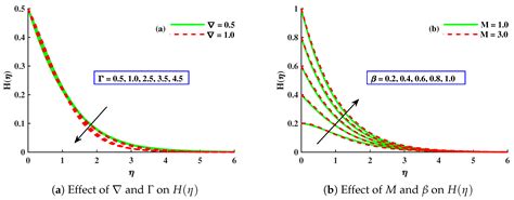 Significance of Darcy–Forchheimer Law, Activation Energy, and Brownian ...