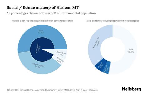 Harlem, MT Population by Race & Ethnicity - 2023 | Neilsberg
