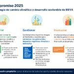 BBVA movilizará 100.000 millones de euros hasta 2025 para luchar contra ...