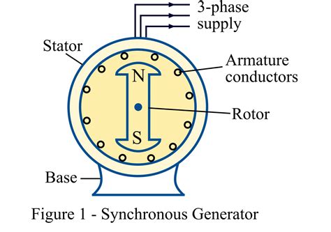 Synchronous AVR Generator 的图像结果