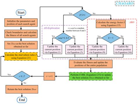 Processes | Special Issue : Evolutionary Process for Engineering ...