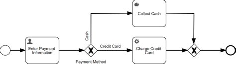 Image result for Flowable Process Modeling Examples
