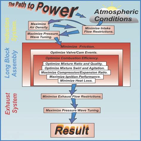 111.1 Compression Small Block Chevrolet Engine 的图像结果