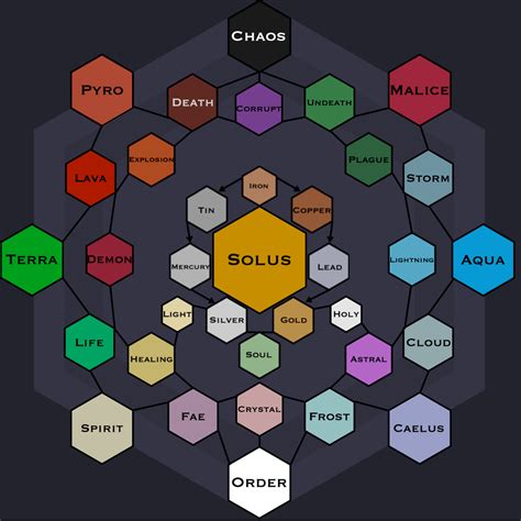Elemental magic and matter chart. (Context in comments) : r/worldbuilding