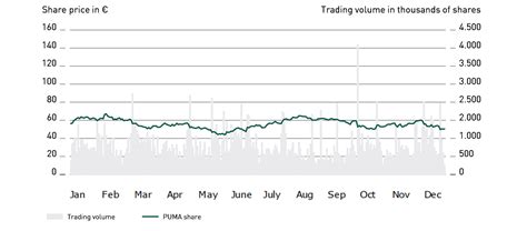 The PUMA Share | Puma Annual Report 2023